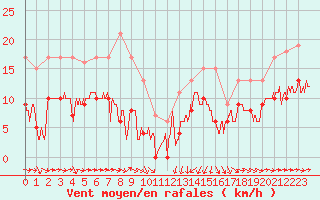 Courbe de la force du vent pour Solenzara - Base arienne (2B)