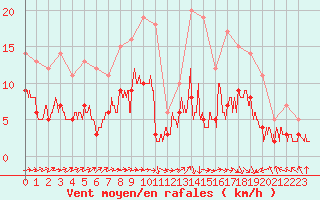 Courbe de la force du vent pour Montauban (82)