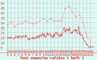 Courbe de la force du vent pour Angers-Marc (49)
