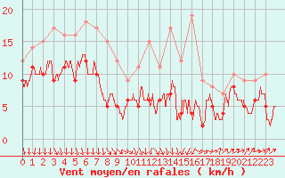 Courbe de la force du vent pour Bordeaux (33)