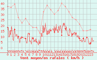 Courbe de la force du vent pour Mende - Chabrits (48)