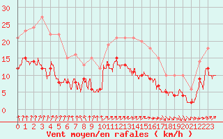 Courbe de la force du vent pour Boulogne (62)