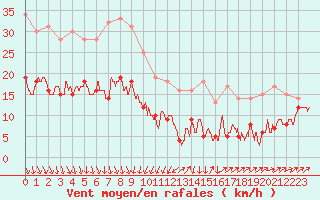 Courbe de la force du vent pour Ile d