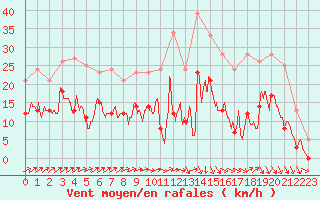 Courbe de la force du vent pour Pontoise - Cormeilles (95)