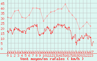 Courbe de la force du vent pour Montlimar (26)