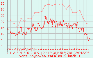 Courbe de la force du vent pour Metz (57)