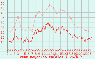 Courbe de la force du vent pour Brest (29)