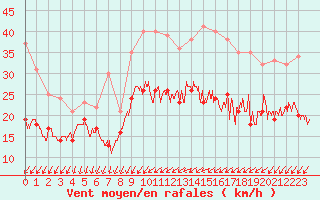 Courbe de la force du vent pour Roissy (95)