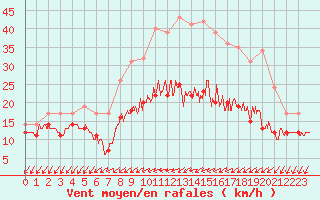 Courbe de la force du vent pour Sainte-Gemme-la-Plaine (85)