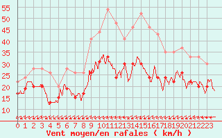 Courbe de la force du vent pour Ile du Levant (83)