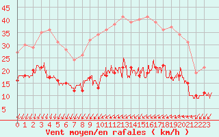 Courbe de la force du vent pour Blois (41)