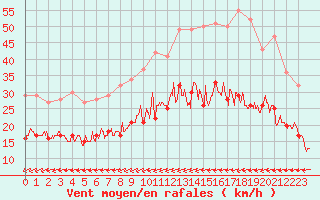 Courbe de la force du vent pour Cherbourg (50)