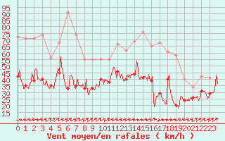Courbe de la force du vent pour Albert-Bray (80)