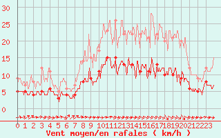 Courbe de la force du vent pour Langres (52) 