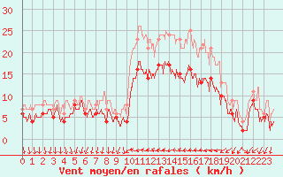 Courbe de la force du vent pour Hyres (83)