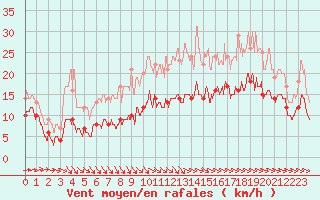 Courbe de la force du vent pour Cherbourg (50)