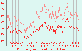 Courbe de la force du vent pour Albert-Bray (80)