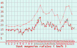 Courbe de la force du vent pour Albert-Bray (80)