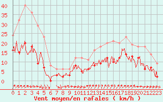 Courbe de la force du vent pour Cazaux (33)