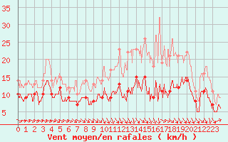 Courbe de la force du vent pour Agen (47)
