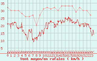 Courbe de la force du vent pour Ploumanac