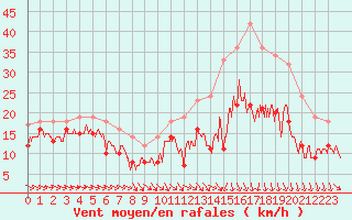 Courbe de la force du vent pour Troyes (10)