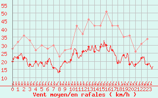 Courbe de la force du vent pour Dole-Tavaux (39)