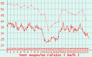 Courbe de la force du vent pour Ouessant (29)