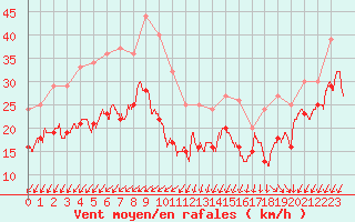 Courbe de la force du vent pour Pointe de Chassiron (17)