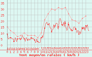 Courbe de la force du vent pour Saint-Nazaire (44)