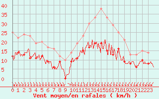 Courbe de la force du vent pour Creil (60)