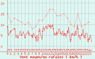 Courbe de la force du vent pour Colmar (68)