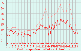 Courbe de la force du vent pour Bordeaux (33)