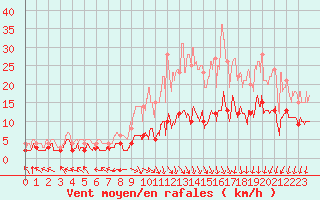 Courbe de la force du vent pour Guret Saint-Laurent (23)