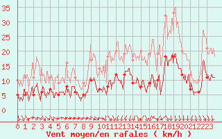 Courbe de la force du vent pour Le Bourget (93)