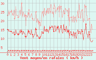 Courbe de la force du vent pour Angers-Beaucouz (49)