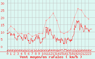 Courbe de la force du vent pour Brest (29)