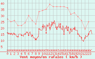 Courbe de la force du vent pour Arbrissel (35)