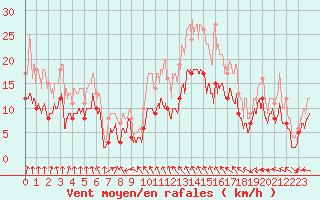 Courbe de la force du vent pour Le Bourget (93)