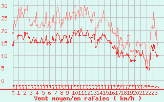 Courbe de la force du vent pour Nantes (44)