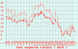 Courbe de la force du vent pour Orlans (45)