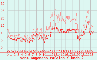 Courbe de la force du vent pour Alenon (61)