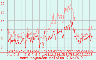 Courbe de la force du vent pour Nmes - Courbessac (30)