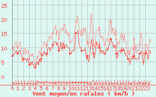 Courbe de la force du vent pour Grenoble/St-Etienne-St-Geoirs (38)
