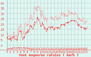 Courbe de la force du vent pour Dunkerque (59)