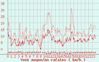 Courbe de la force du vent pour Ille-sur-Tet (66)