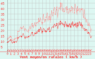 Courbe de la force du vent pour Rochefort Saint-Agnant (17)