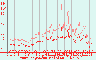 Courbe de la force du vent pour Roissy (95)