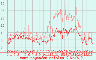 Courbe de la force du vent pour Annecy (74)