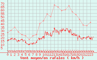 Courbe de la force du vent pour Leucate (11)